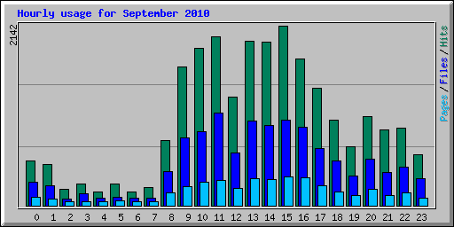 Hourly usage for September 2010