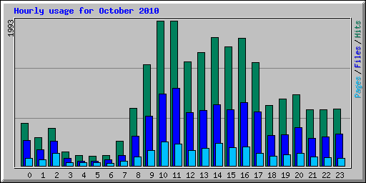Hourly usage for October 2010