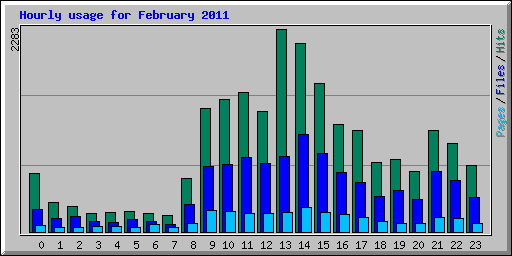 Hourly usage for February 2011