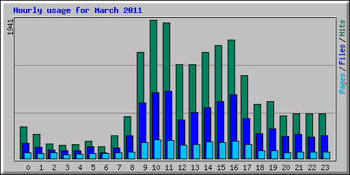 Hourly usage for March 2011