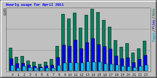 Hourly usage for April 2011