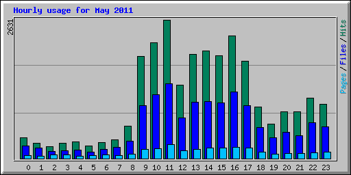 Hourly usage for May 2011