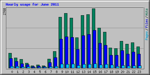 Hourly usage for June 2011