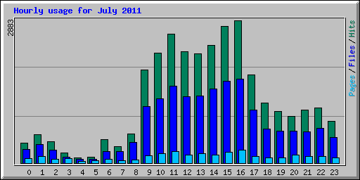 Hourly usage for July 2011
