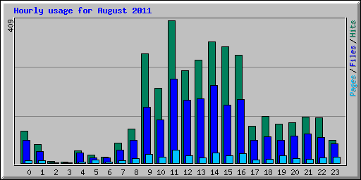 Hourly usage for August 2011