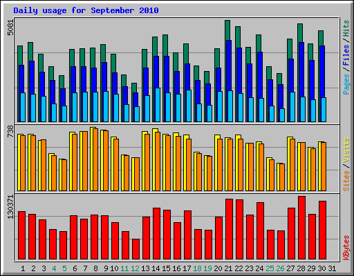 Daily usage for September 2010
