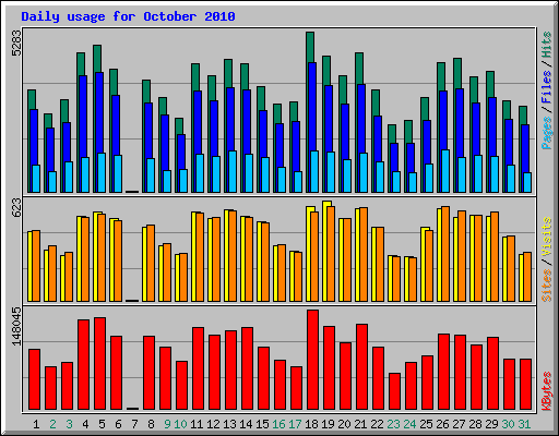 Daily usage for October 2010