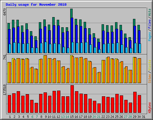 Daily usage for November 2010