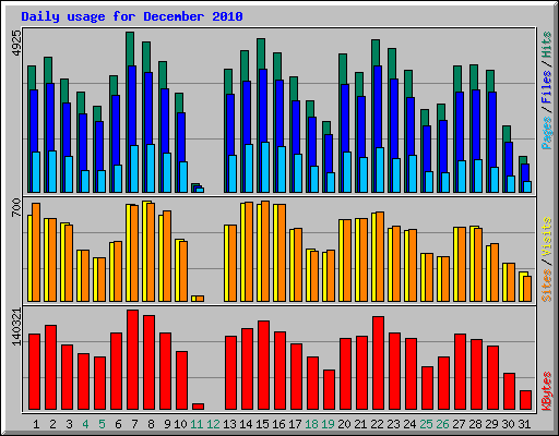 Daily usage for December 2010
