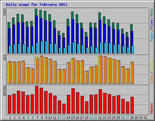 Daily usage for February 2011