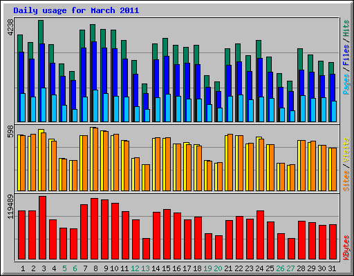 Daily usage for March 2011