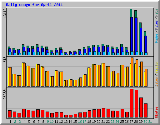 Daily usage for April 2011