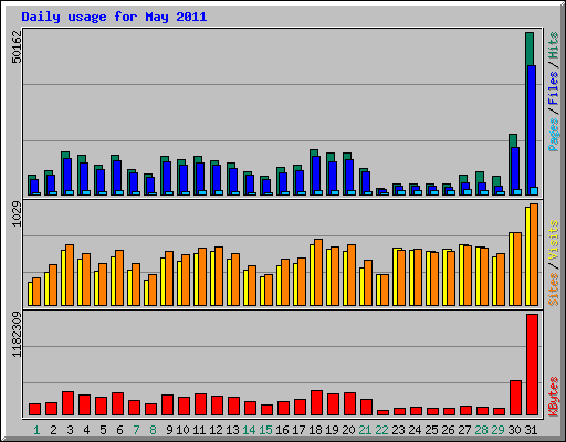 Daily usage for May 2011