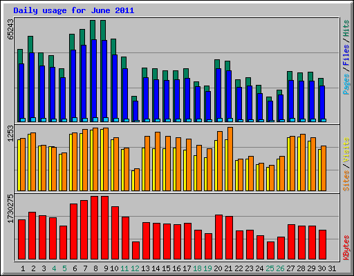 Daily usage for June 2011
