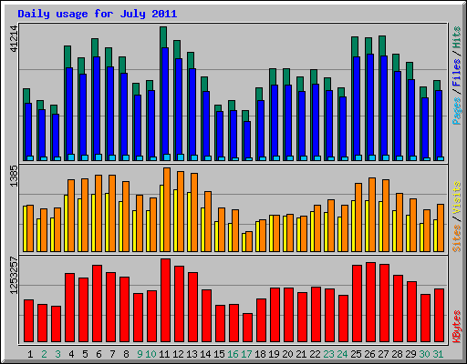 Daily usage for July 2011