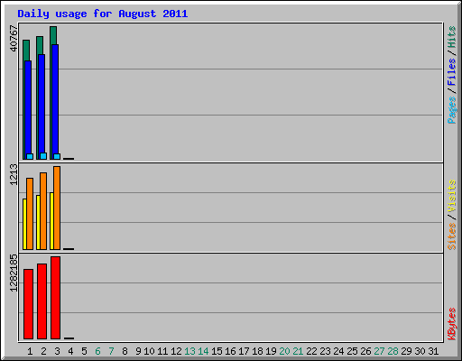Daily usage for August 2011