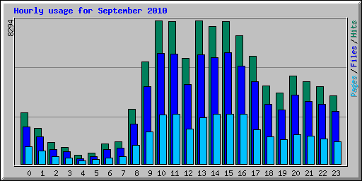 Hourly usage for September 2010