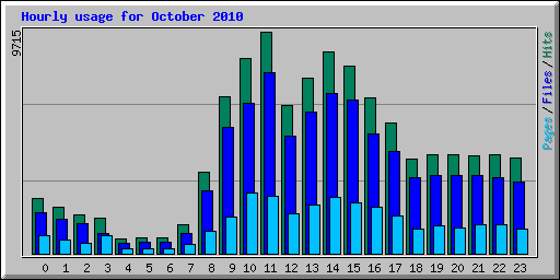 Hourly usage for October 2010