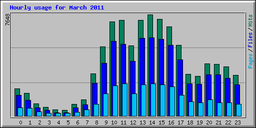 Hourly usage for March 2011