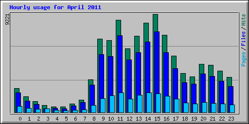 Hourly usage for April 2011