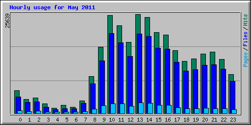 Hourly usage for May 2011