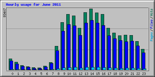 Hourly usage for June 2011