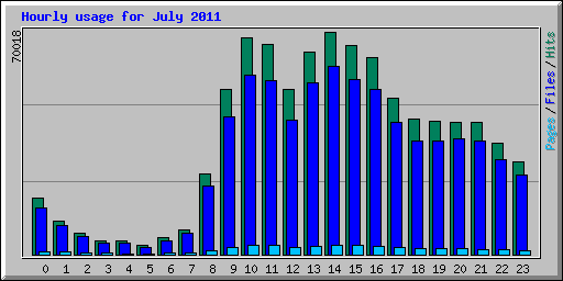 Hourly usage for July 2011