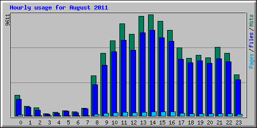 Hourly usage for August 2011